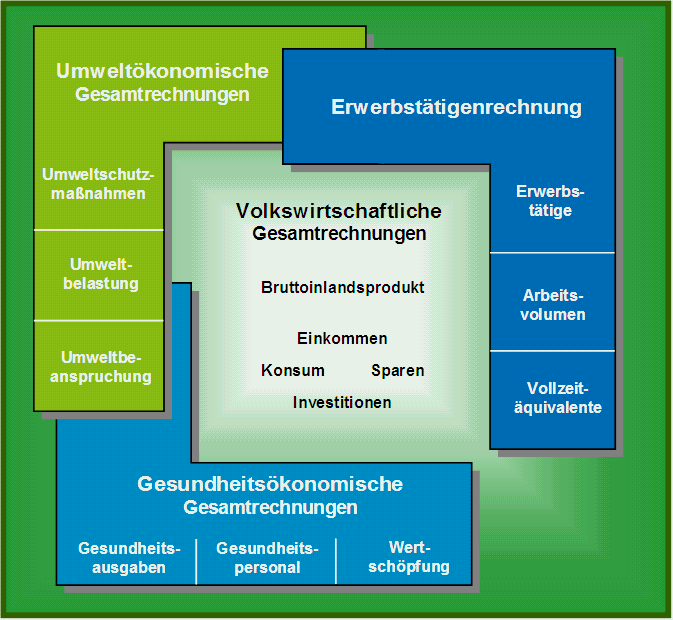 System der regionalen Gesamtrechnungen